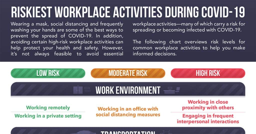 Riskiest Workplace Activities During COVID-19 - Infographic Featured